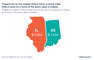 Indiana tax savings when moving from Illinois